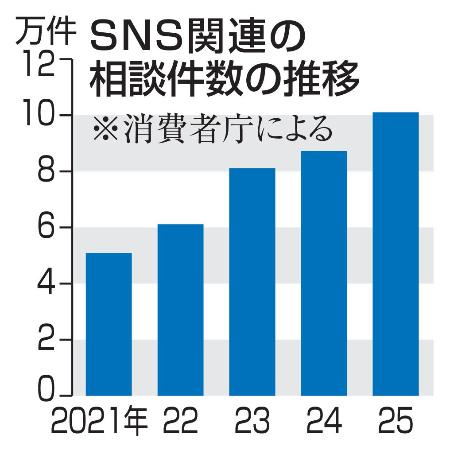 <p>　ＳＮＳ関連の相談件数の推移</p>