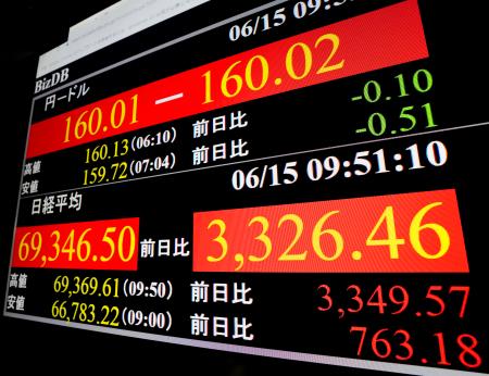 <p>　前週末終値からの上げ幅が一時３３００円を超え、初めて６万９０００円台を付けた日経平均株価を示すモニター＝１５日午前、東京・東新橋</p>