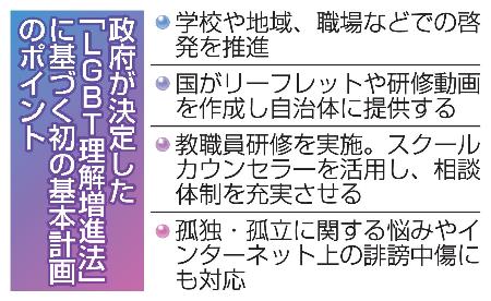 <p>　政府が決定した「ＬＧＢＴ理解増進法」に基づく初の基本計画のポイント</p>