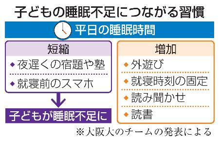 <p>　子どもの睡眠不足につながる習慣</p>