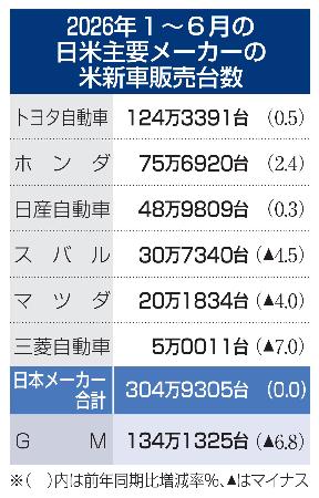 <p>　２０２６年１～６月の日米主要メーカーの米新車販売台数</p>