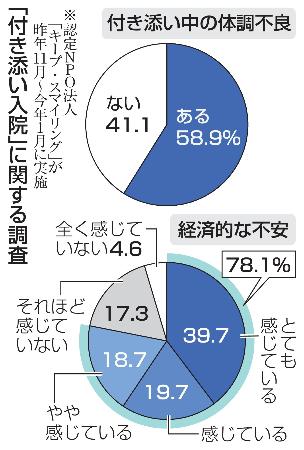 <p>　「付き添い入院」に関する調査</p>