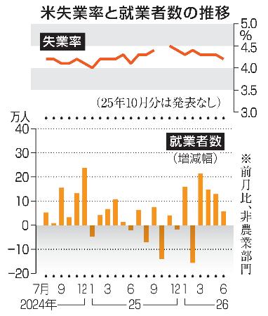 <p>　米失業率と就業者数の推移</p>