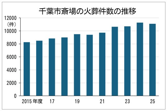 千葉市斎場の火葬件数の推移