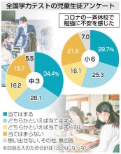 【ニュースなぜなに】　休校中「勉強に不安」６割　学力テスト何のため？　（２０２１年９月２３日号）