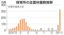 保育所コロナ休園最多　２７都道府県３２７カ所　千葉６３カ所　保護者の就業に影響