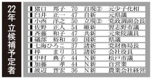 ２議席維持、狙う自民　守る立、維共国と混戦　「改選数３」の争い　【臨戦態勢　２０２２ちば参院選】（１）