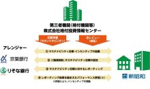 京葉銀、りそなと脱炭素支援　新昭和に５０億円協調融資　４０年、再エネ１００％に転換目標　【ＳＤＧｓちば】