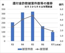 電話de詐欺最前線　１０月２日現在（暫定値）
