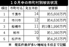 電話de詐欺最前線　１１月２０日現在（暫定値）