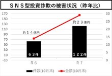 電話de詐欺最前線　１１月２７日現在（暫定値）
