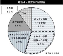 電話de詐欺最前線　１２月１８日現在（暫定値）