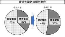 電話de詐欺最前線　１月２２日現在（暫定値）