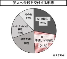 電話de詐欺最前線　２月５日現在（暫定値）