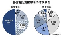 電話de詐欺最前線　５月２８日現在（暫定値、ＳＮＳ型詐欺は含まず）
