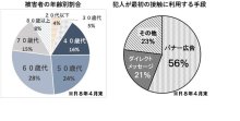 電話de詐欺最前線　６月４日現在（暫定値、ＳＮＳ型詐欺は含まず）