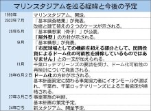 ＺＯＺＯマリン、ドーム化への経緯　千葉ロッテ要請で再検討　幕張新都心活性化の核に