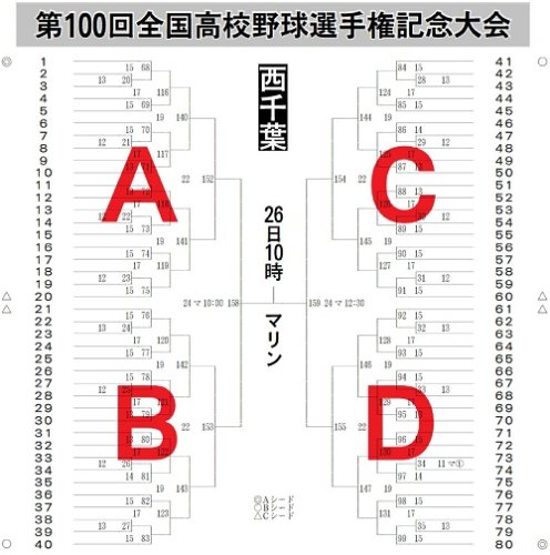 【速報】夏の高校野球千葉大会・組み合わせ抽選会　＜２０１８＞