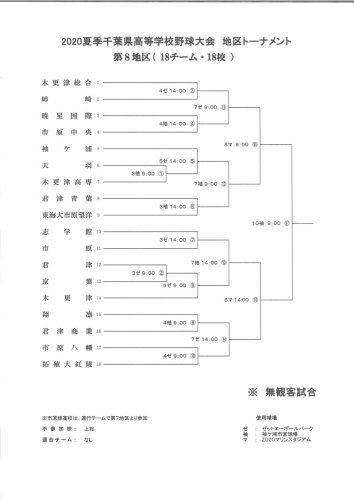 【展望】　第７地区・学芸筆頭東金も柱　第８地区・木総など最激戦区　２０２０千葉高校野球