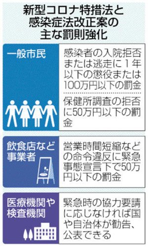 新型コロナ特措法と感染症改正案の主な罰則強化（共同）