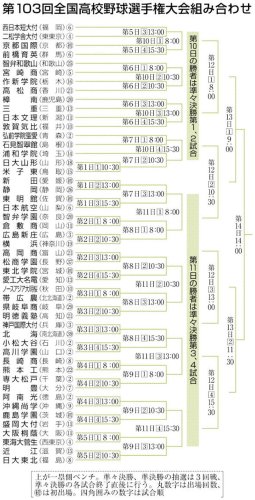 専松、選抜準Ｖと初戦　聖地１勝へ、また難敵　第１０３回全国高校野球選手権　組み合わせ抽選会