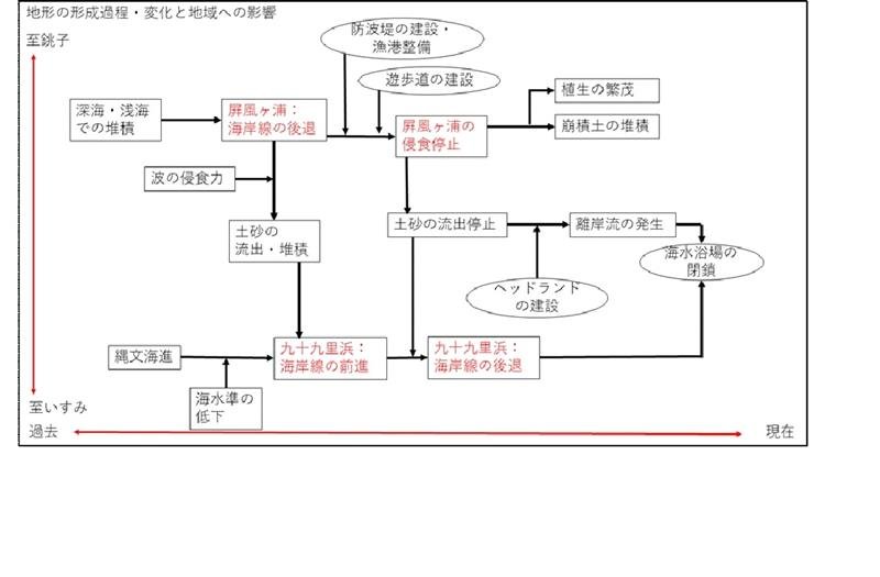 岩石海岸と砂浜海岸　環境変化見据え対策を　【千葉地理学会連載　おもしろ半島ちばの地理再発見】