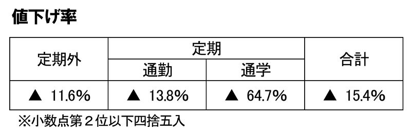 北総鉄道の運賃値下げ率（北総鉄道ＨＰより）