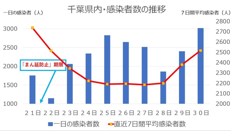 千葉県内のコロナ感染者数下げ止まりか　専門家「第７波の始まり」と警鐘　GW前、早くも再拡大懸念