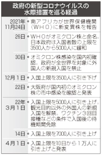 成田入国増も課題　検査時間が障壁に　「ＸＥ」確認、規制とのバランス重要　コロナ水際緩和