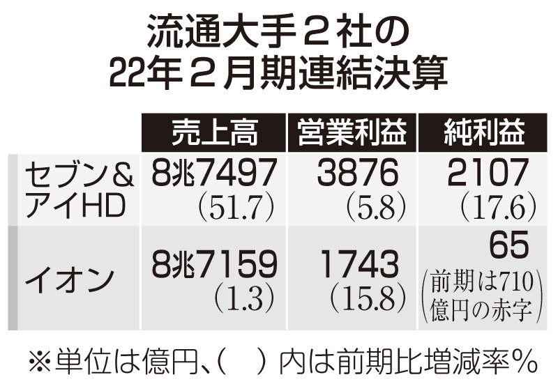 イオン黒字転換　売上高過去最高　消費回復、ウエルネス好調