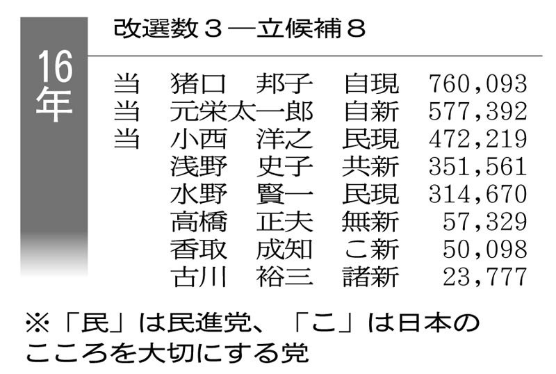 ２議席維持、狙う自民　守る立、維共国と混戦　「改選数３」の争い　【臨戦態勢　２０２２ちば参院選】（１）