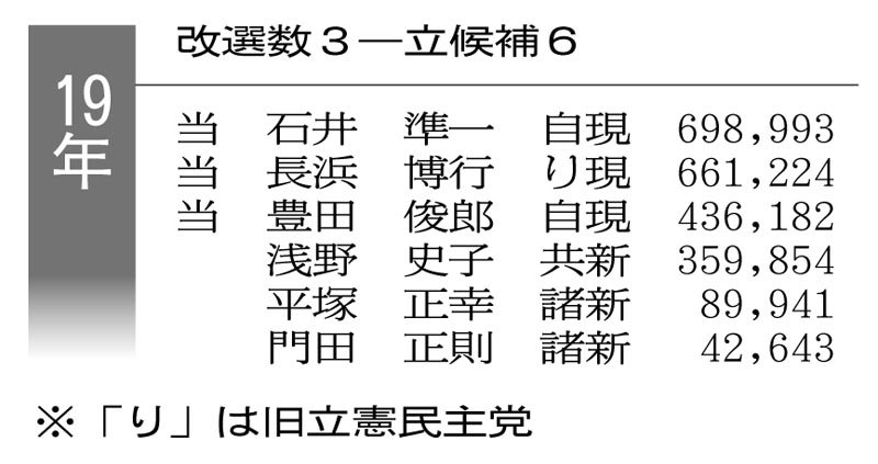 ２議席維持、狙う自民　守る立、維共国と混戦　「改選数３」の争い　【臨戦態勢　２０２２ちば参院選】（１）