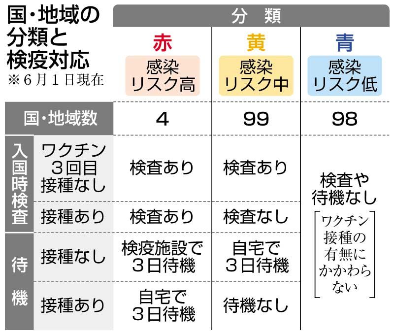 入国上限１日２万人に拡大　成田空港に続々と　リスク分類で検査免除も　訪日観光は１０日解禁