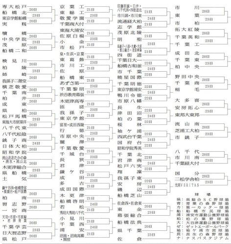 １３８チーム熱戦へ　８月２０日予選開幕　観客は入場制限　秋季千葉県高校野球大会予選