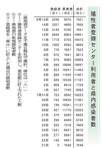 【新型コロナ】千葉県内の感染者３万６千人を東京都に計上　千葉、船橋、野田市分も　県「週明けにも改善」