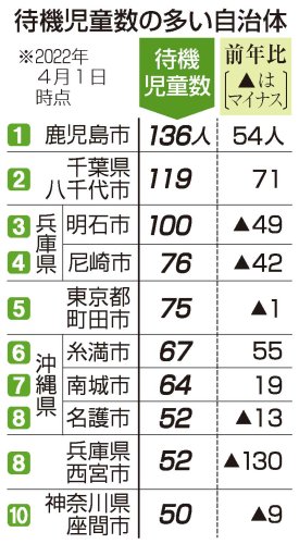 待機児童最少２９４４人　保育所整備や少子化要因　八千代市１１９人、全国２番目の多さ