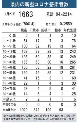 市町村別の発表終了　千葉県のコロナ集計　年代別で全数把握継続