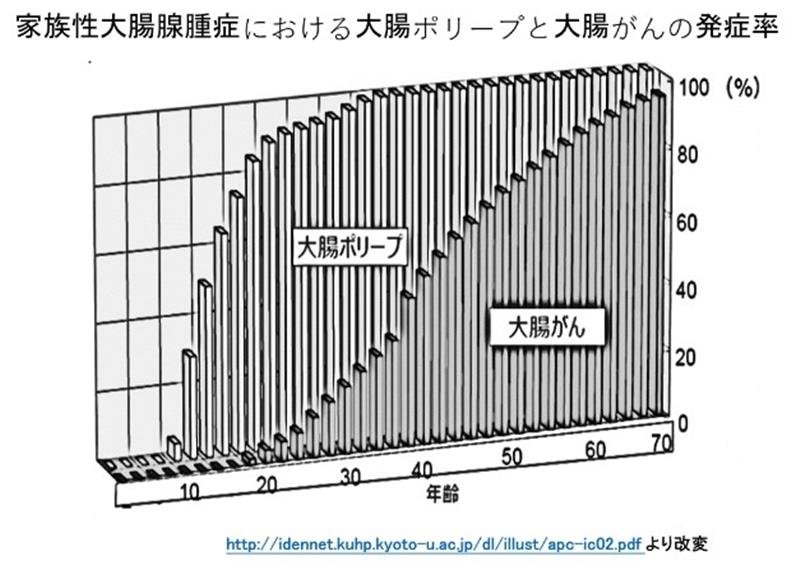 家族性大腸腺腫症における大腸ポリープと大腸がんの発症率
