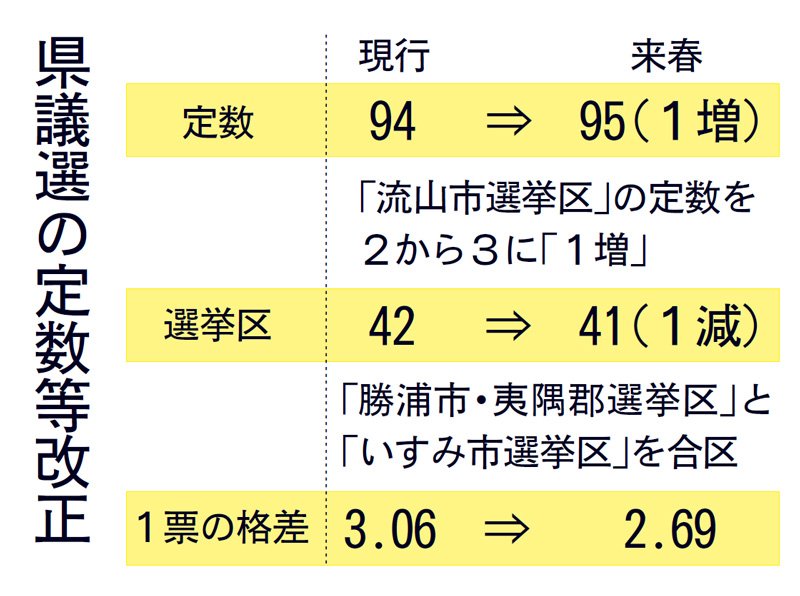 来春の千葉県議選　定数１増、自民案で成立　選挙区は１減、格差２・６９倍に低減　【県議会ちば】