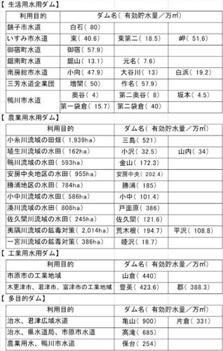 千葉県のダム　亀山と長柄が最大規模　【千葉地理学会連載　おもしろ半島ちばの地理再発見】