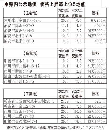 ＜千葉県内地価＞住宅２．３％商業２．９％増　「東京圏」「地方圏」二極化進む　社会正常化、低金利が下支え