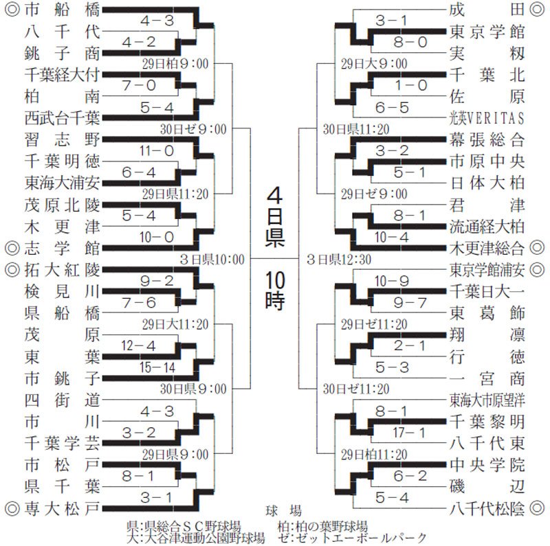 ８強懸け２９日３回戦　第７６回春季千葉県高校野球大会