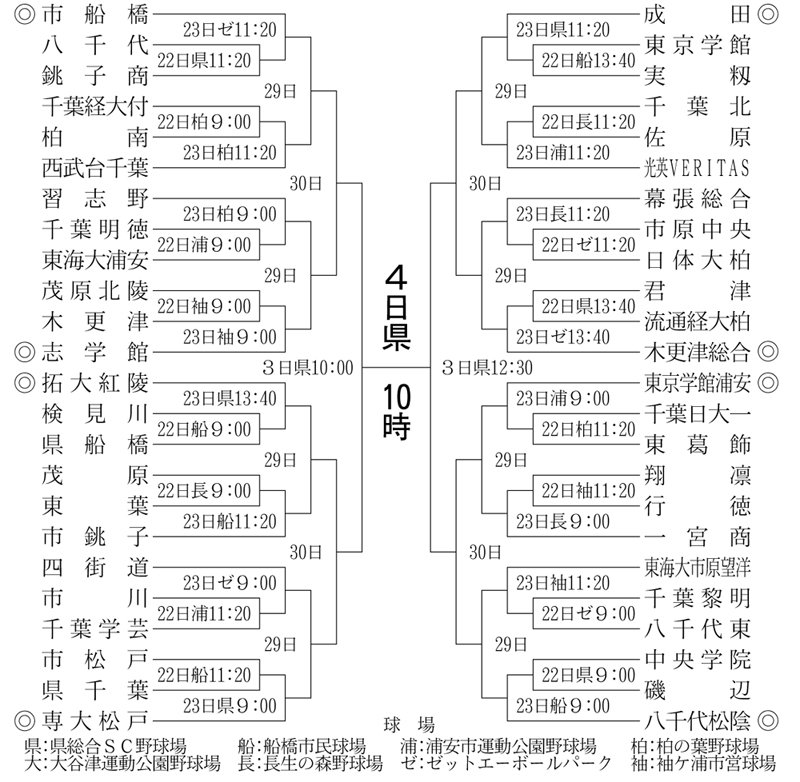４８校対戦決まった　春季千葉県高校野球大会　４月２２日開幕　専松は２３日登場