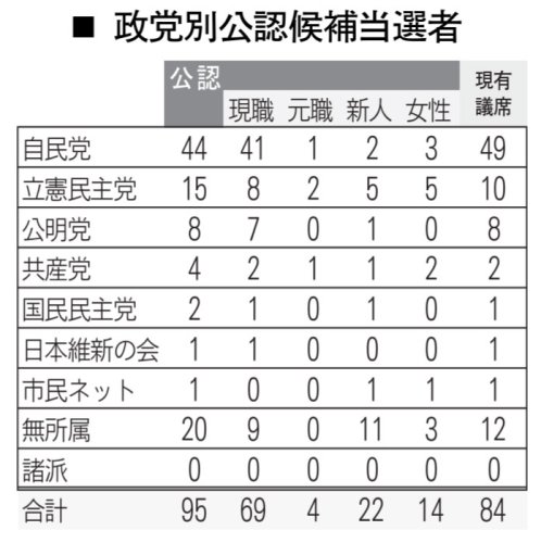 自民「過半数割れ、厳しい」　他党は「善戦、躍進」と手応え　【ちば統一選　県議選２０２３　各党総括】