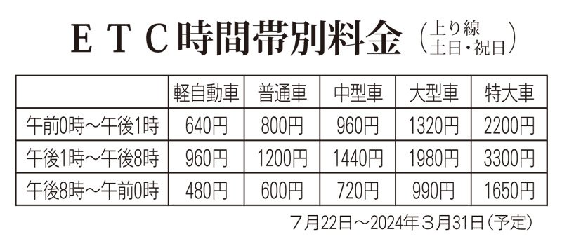 【速報】アクアライン変動料金、７月２２日から試行導入　休日ピーク普通車１２００円へ　上り線、午後８時以降６００円で分散化
