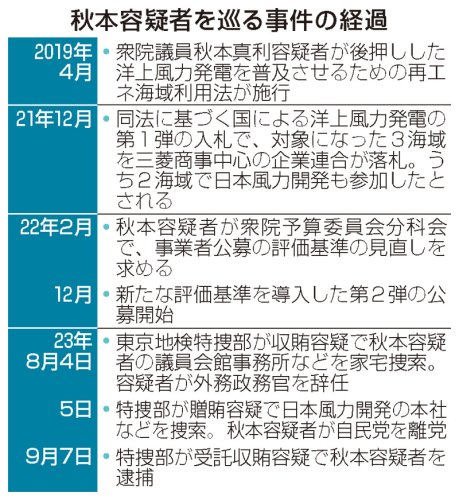 【速報】秋本衆院議員を逮捕　６千万円受託収賄疑い　洋上風力発電の推進役　東京地検特捜部