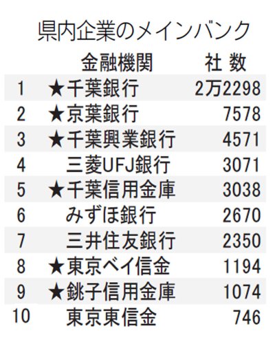 千葉銀シェア１位盤石　地銀３行で６割占める　県内企業メインバンク調査　東京商工リサーチ