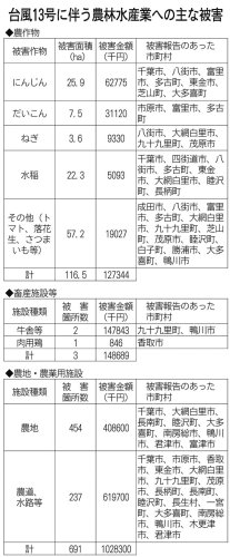 台風１３号に伴う農林水産業への主な被害