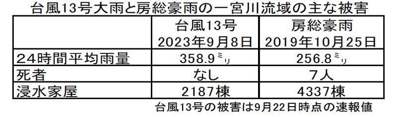 自然災害激甚化どう対応　止水板で被害最小限に　茂原の商業施設　台風１３号大雨１カ月