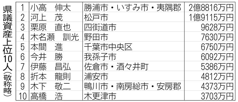 千葉県議資産上位１０人（敬称略）